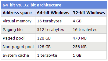 64-bit vs 32-bit architecture chart