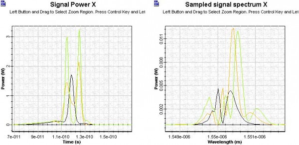 Optical System - Figure 10 Shape and spectra of pulses with 3, 30, and 60 mW peak power