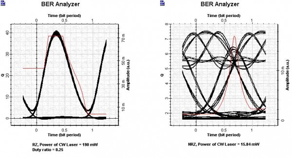 Optical System - Figure 2 Comparison of RZ and NRZ transmission
