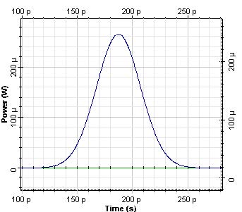 Optical System - Figure 3 Gaussian pulse after 10 km propagation in SMF