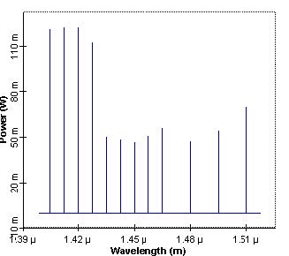Optical System - Figure 4 Optimized pump power spectrum