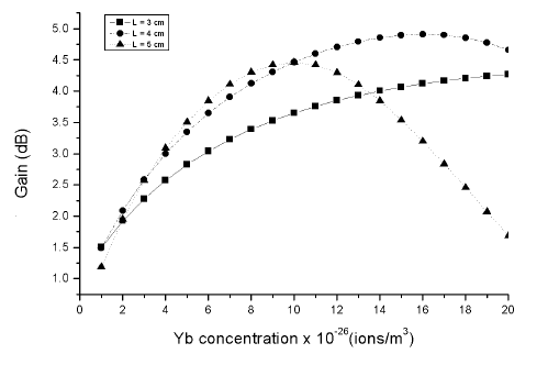 Optical System - Figure 7 Signal gain versus Ytterbium concentration (Pp=200mW, Ps=1μ W, L=3cm, NEr=2.0 1026 ions m3)