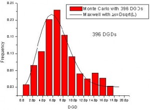 Optical System - Figure 6 - DGD of a fiber (left) with histogram (right)
