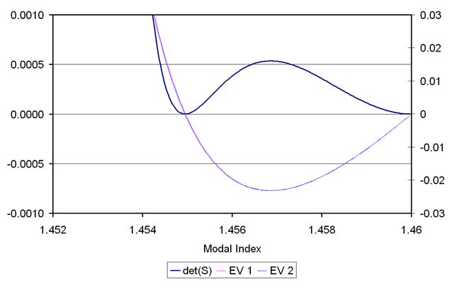 BPM - Figure 2 Plot of the eigenvalues and determinant vs modal index.