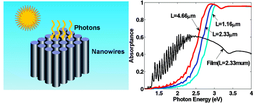 FDTD - Analysis of optical absorption in silicon nanowire arrays for photovoltaic applications