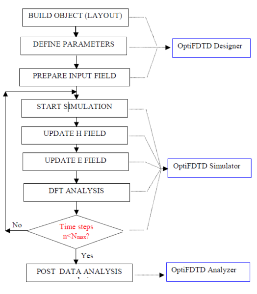FDTD - Figure 5 FDTD Simulation Flow Chart in OptiFDTD