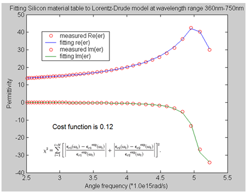 FDTD - Illustration of the permittivity of silicon from the measured data and the built in Drude-Lorentz model.