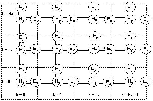 FDTD - Figure 3 Location of the TM fields in the computational domain