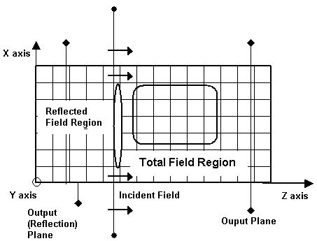 FDTD - Figure 6 Output Planes