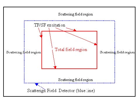 FDTD - Figure 17 TF/ST Sketch