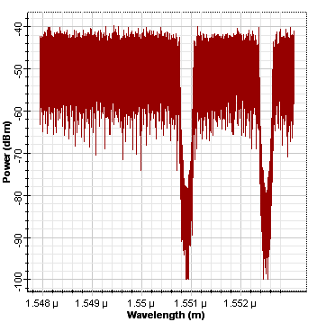 spectra of the encoded data for User 1 and 2.