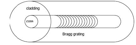 Optical Grating - The Single Fiber Module