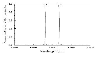 Optical Grating - Wavelength graph