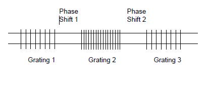 Optical Grating - a collection of gratings and phase shifts