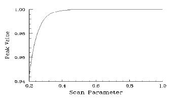 Optical Grating - peak position vs Scan Parameter