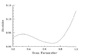Optical Grating - sidelob vs Scan Parameter