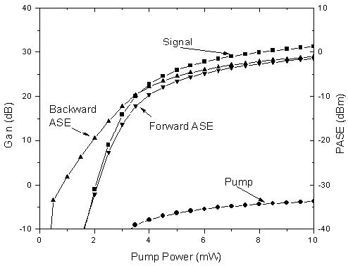 Optical System - Figure 2 -  Amplifier gain and ASE power versus pump for an Er3+-doped fiber amplifier