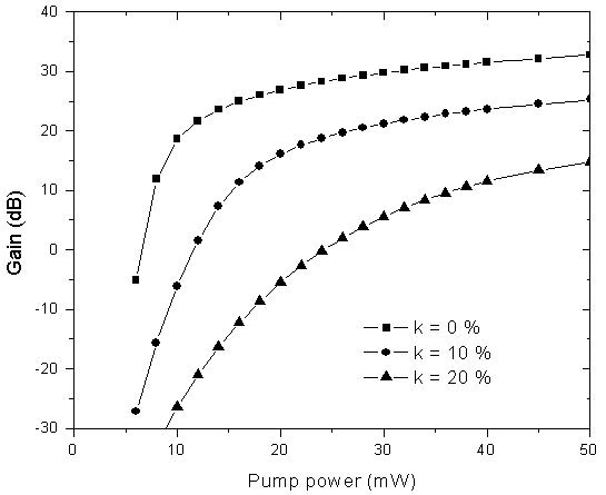 Optical System - Figure 6 - Amplifier gain at 1530nm vs. input pump power, as a function of the relative number of clusters