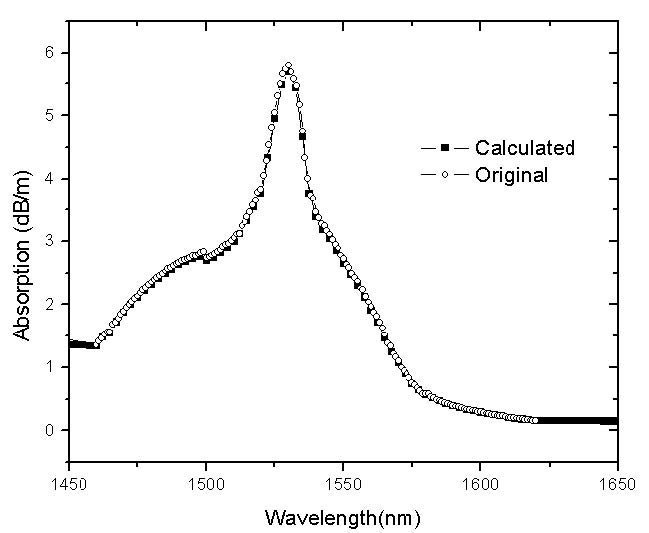 Optical System Comparison between the original and the calculated absorption coefficient