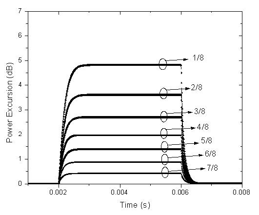 Optical System - Figure 6 - Evolution of the power excursion of the survival wavelength at 1554nm for 7 different values of the surviving wavelength power as a proportion of the total input power