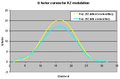 Optical System - Figure 19 Q-factor versus Channel # for RZ modulation