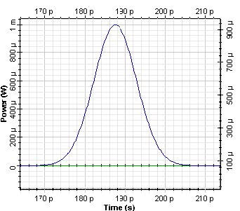 Optical System - Figure 2 Initial gaussian pulse