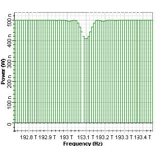 Optical System - Figure 5 Transmitted spectrums from uniform Bragg grating for 0.19, 0.59 and 0.99 reflectivity