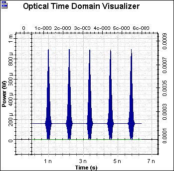 Optical System - Figure 8 Amplified signal