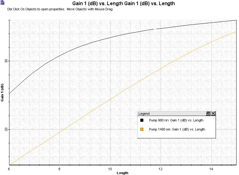 Optical System - Figure 2 - Gain versus erbium doped fiber length considering 980 nm and 1480 nm as wavelength pump