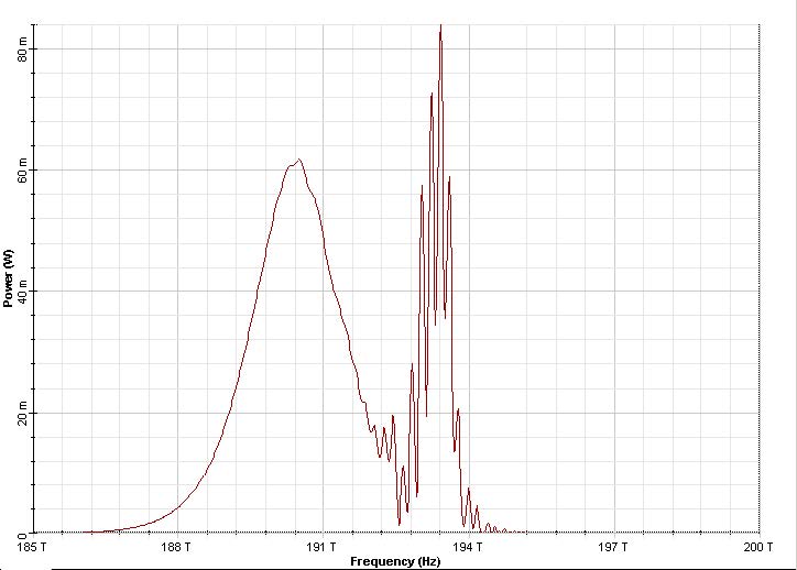 Optical System - Figure 8 - Output pulse spectrum at five soliton periods Full Raman response is used in the nonlinear dispersive fiber.