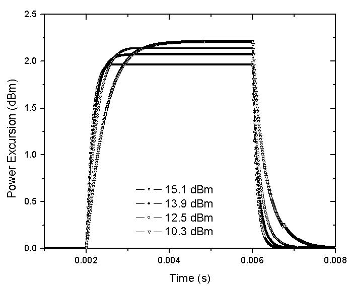 Optical System - Figure 7 - Power excursion of the surviving wavelength at 1554 nm for four different pump powers values