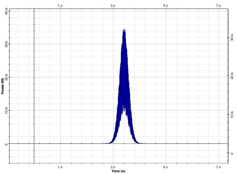 Optical System - Figure 4 -  Pulses and their spectrum after of propagation in a lossless fiber 50 km