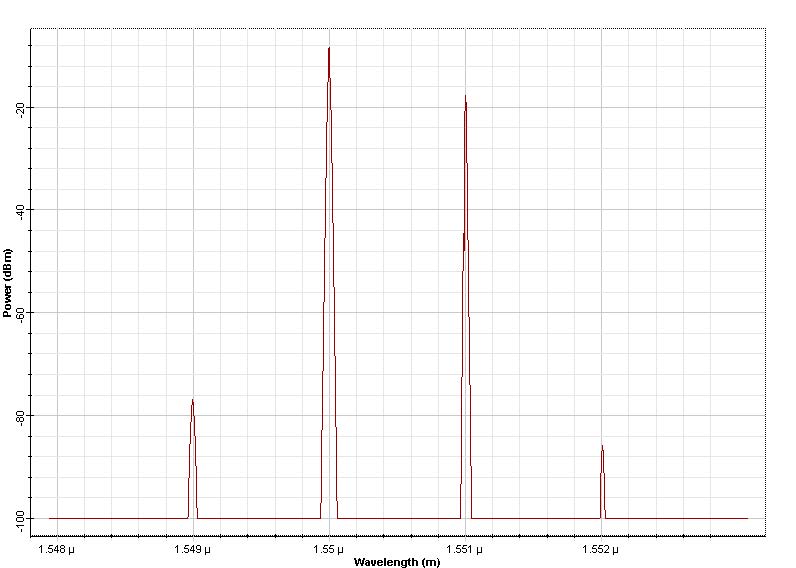 Optical System - Figure 4 - Pulses and their spectrum after of propagation in a lossless fiber 50 km