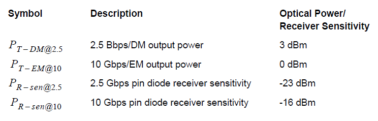 Optical System Typical values for transmitter and receiver