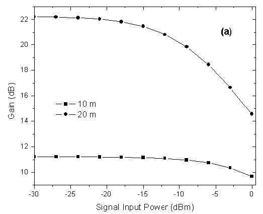 Optical System - Figure 4 - (a) Simulated gain at 1558 nm. (b) Return loss at 1558 nm versus signal input power
