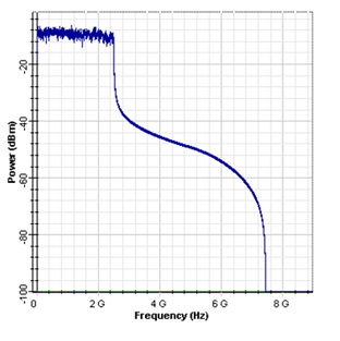RF spectrum for the in-phase component