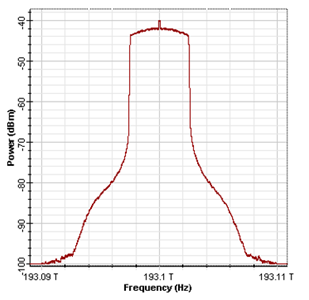 Generated optical OFDM spectrum after I/Q modulation 